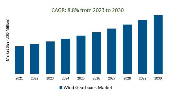 Wind Gearboxes Market Size 2023-2030
